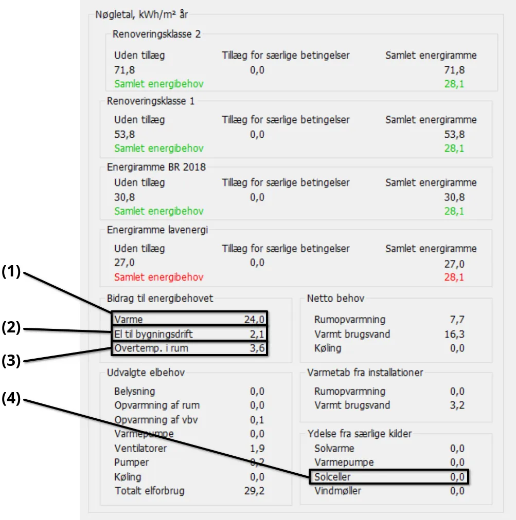Nøgletal fra Be18 med (1) Varme, (2) El til bygningsdrift, (3) Overtemp. i rum og (4) Solceller markeret