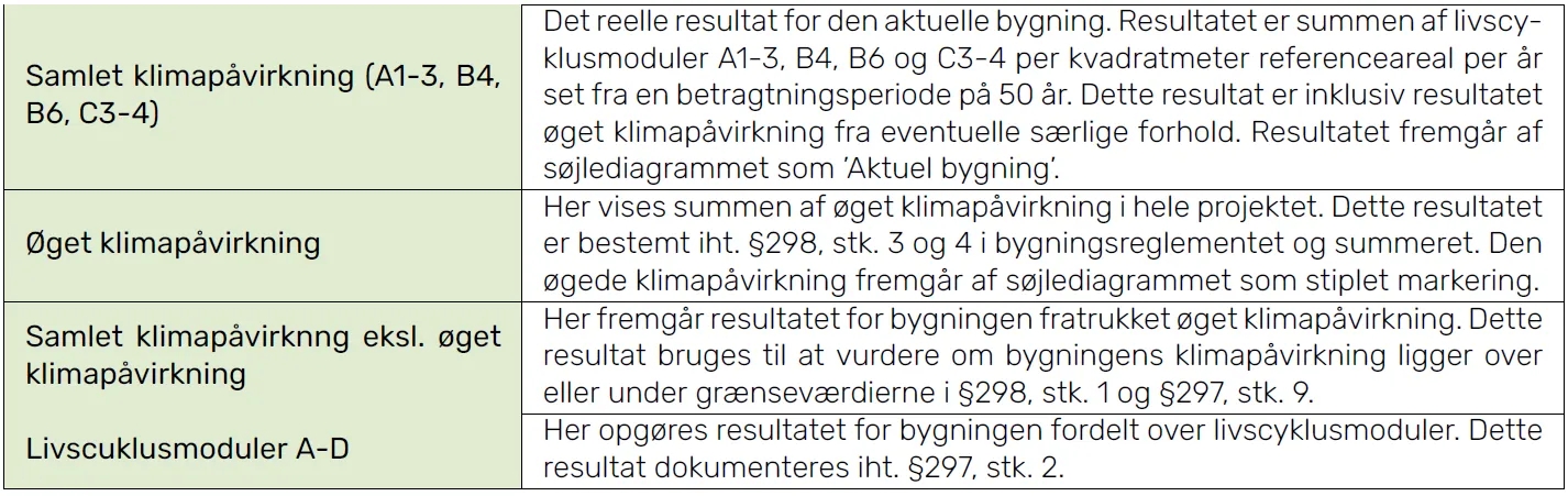 Tabel H.1: Tabellen beskriver resultater relevant ifm. bygningsreglementets dokumentationskrav.