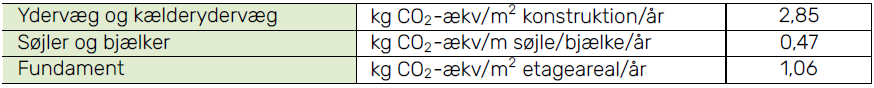 Tabel E.1: Liste over referenceværdier, som anvendes til at beregne den berettigede øgede klimapåvirkning ved særlige forhold