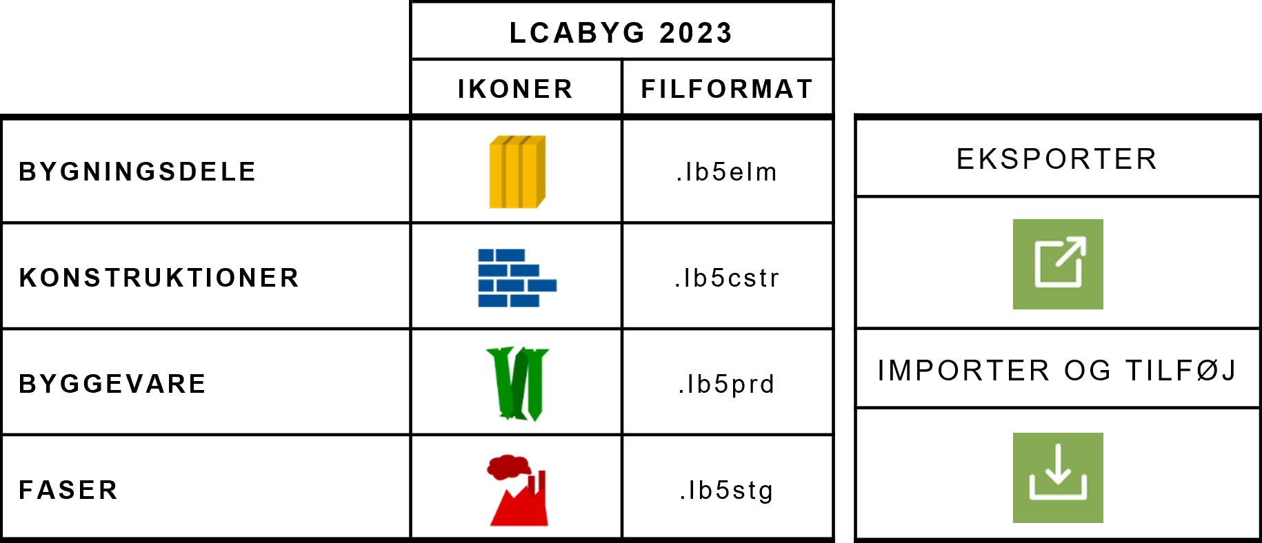 Tabel 2.8: Viser hvilke filtyper der er muligt at eksportere og importere i LCAbyg v5